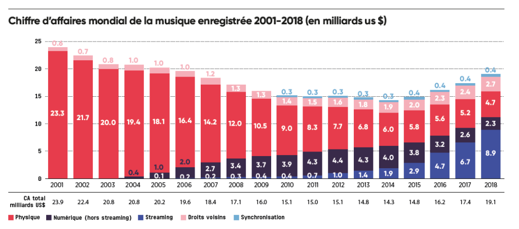 Graphe représentant le chiffre d'affaire mondial de la musique enregistrée entre 2001 et 2018.
Comprendre le marché mondial, vous aidera à savoir comment vivre de sa musique.