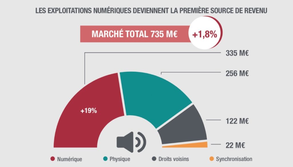 Graphe représentant les exploitations numériques de la musique : le marché global du digital s'élève à 735M€.
Une bonne connaissance de marché mondiale vous permettra de savoir comment vivre de sa musique.