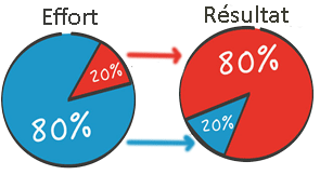 La règle des 80 / 20 de Pareto : outil indispensable pour être plus productif.