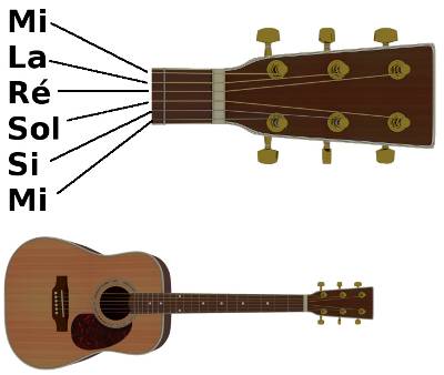Comment fonctionne une guitare ? Apprendre la guitare (partie 1) : les repères sur le manche